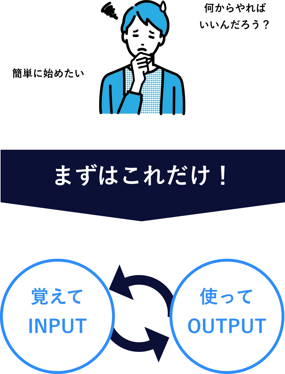 アウトプットとインプットを繰り返す学習サイクルの図